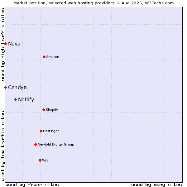 Market position of Netlify vs. Nova vs. Cendyn