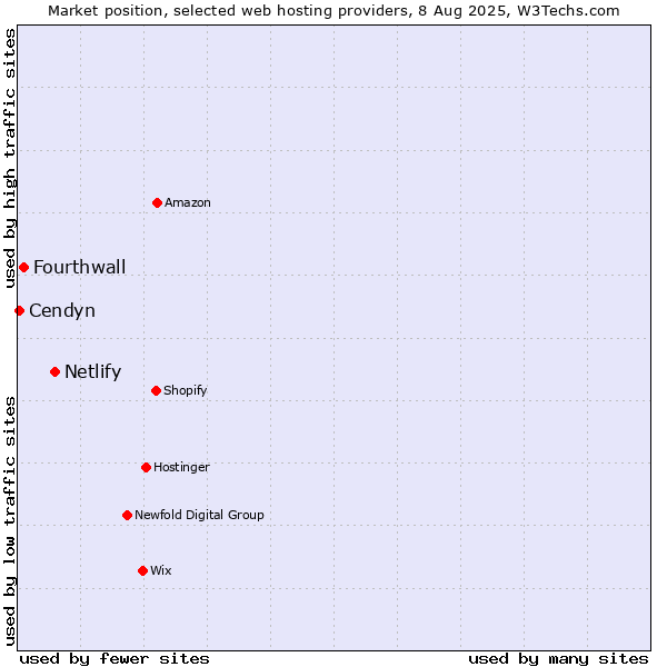 Market position of Netlify vs. Fourthwall vs. Cendyn