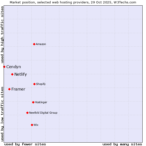 Market position of Netlify vs. Framer vs. Cendyn