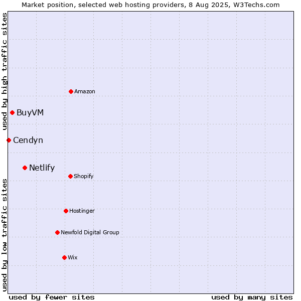 Market position of Netlify vs. BuyVM vs. Cendyn