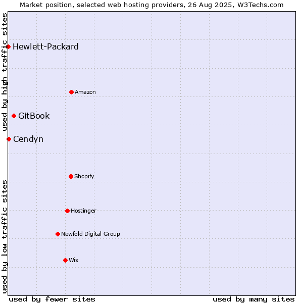 Market position of GitBook vs. Cendyn vs. Hewlett-Packard
