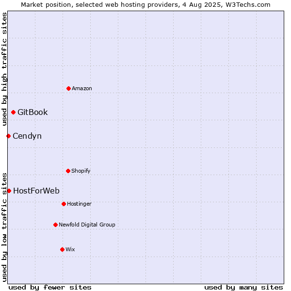Market position of GitBook vs. HostForWeb vs. Cendyn