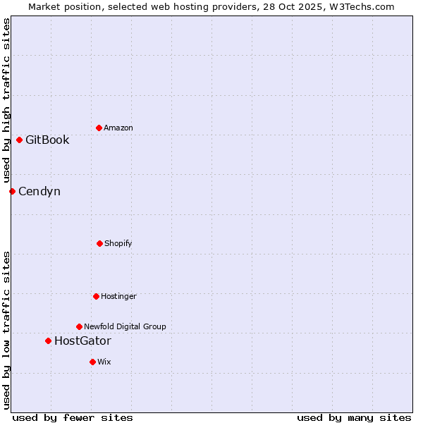 Market position of HostGator vs. GitBook vs. Cendyn