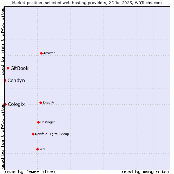 Market position of GitBook vs. Cologix vs. Cendyn