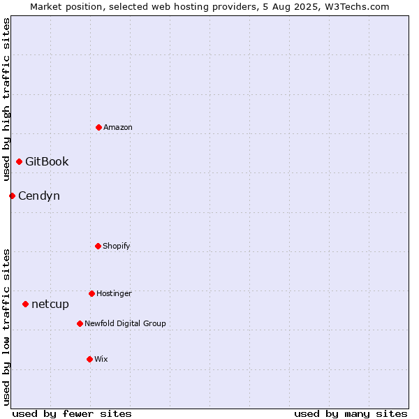 Market position of netcup vs. GitBook vs. Cendyn