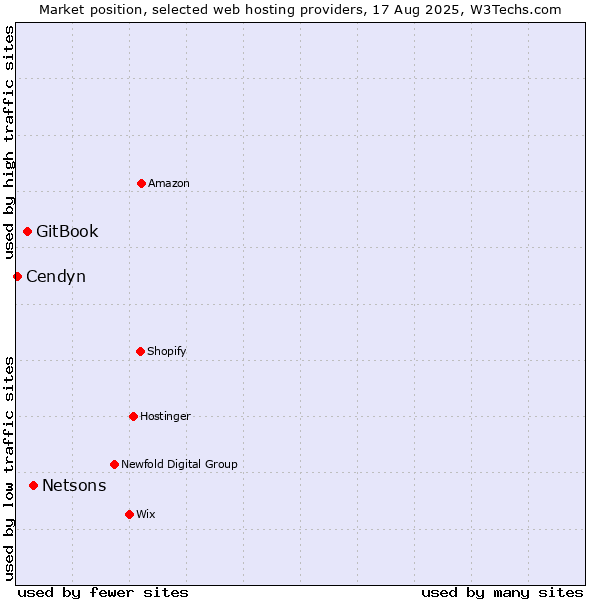 Market position of Netsons vs. GitBook vs. Cendyn