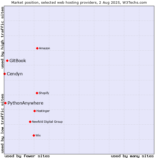 Market position of GitBook vs. PythonAnywhere vs. Cendyn