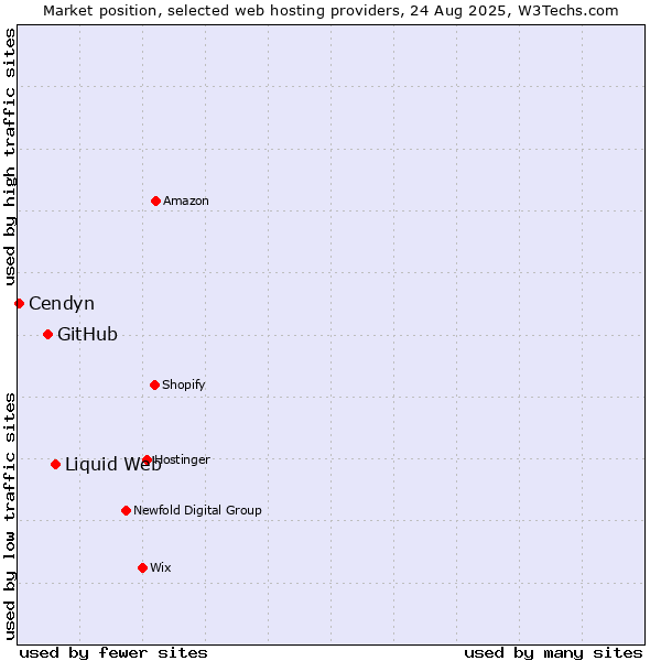 Market position of Liquid Web vs. GitHub vs. Cendyn