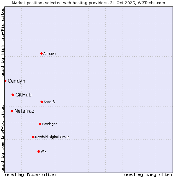 Market position of GitHub vs. Netafraz vs. Cendyn