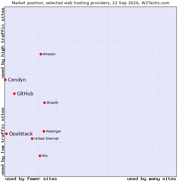 Market position of GitHub vs. Opalstack vs. Cendyn