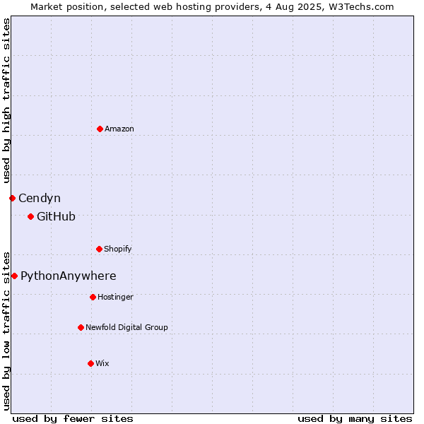 Market position of GitHub vs. PythonAnywhere vs. Cendyn