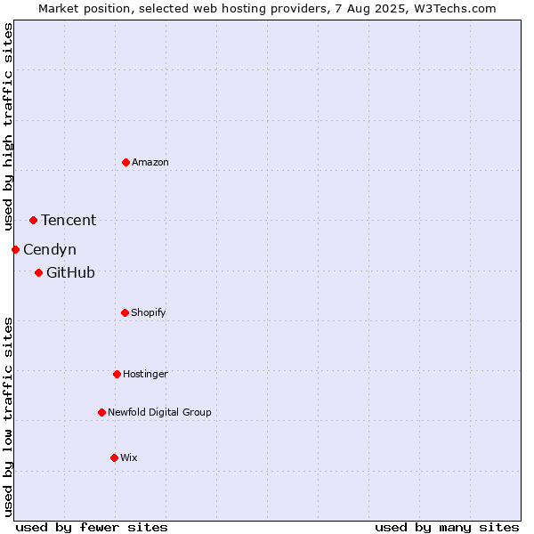 Market position of GitHub vs. Tencent vs. Cendyn