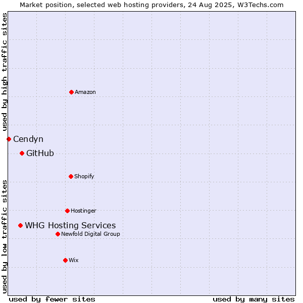 Market position of GitHub vs. WHG Hosting Services vs. Cendyn