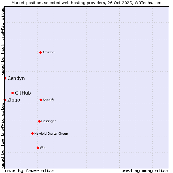 Market position of GitHub vs. Cendyn vs. Ziggo