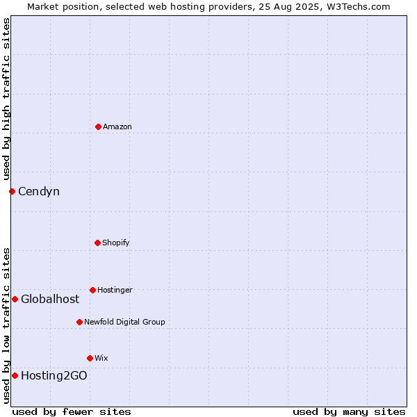 Market position of Globalhost vs. Hosting2GO vs. Cendyn