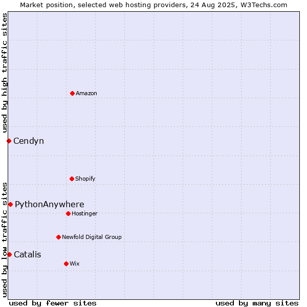 Market position of PythonAnywhere vs. Catalis vs. Cendyn
