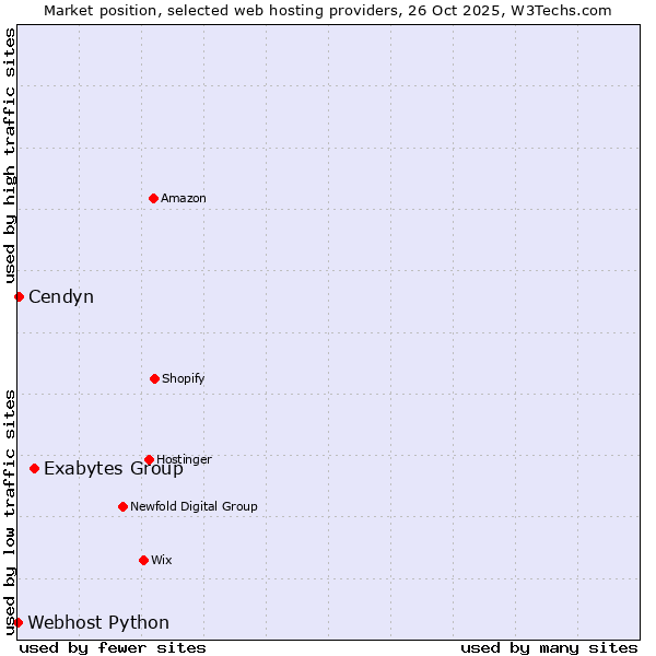 Market position of Exabytes Group vs. Cendyn vs. Webhost Python