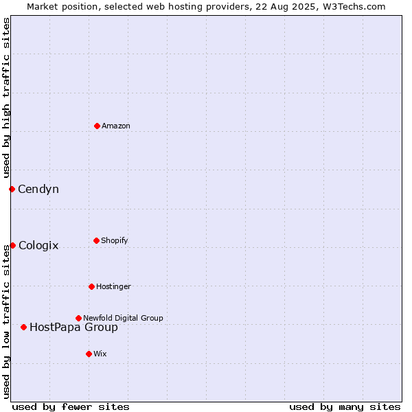 Market position of HostPapa Group vs. Cologix vs. Cendyn