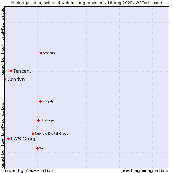 Market position of Tencent vs. LWS Group vs. Cendyn