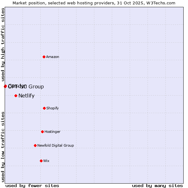 Market position of Netlify vs. Cendyn vs. OPT-NC Group
