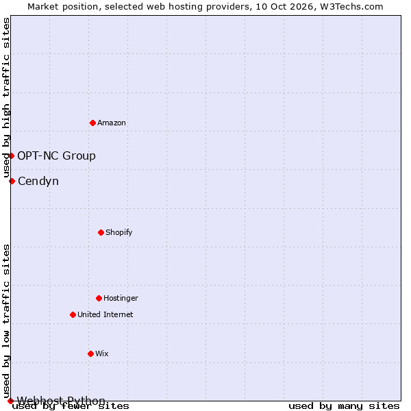 Market position of Cendyn vs. OPT-NC Group vs. Webhost Python