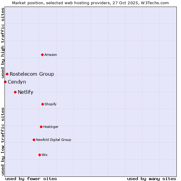 Market position of Netlify vs. Rostelecom Group vs. Cendyn