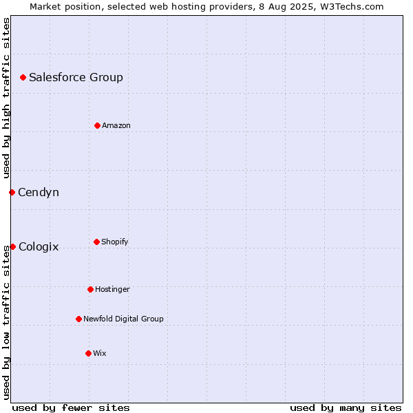 Market position of Salesforce Group vs. Cologix vs. Cendyn