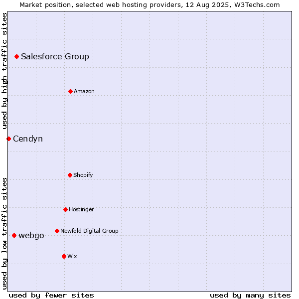 Market position of Salesforce Group vs. webgo vs. Cendyn