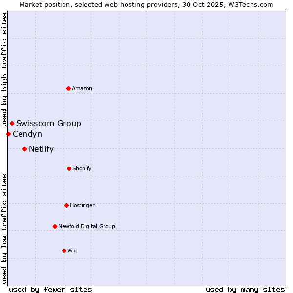 Market position of Netlify vs. Swisscom Group vs. Cendyn