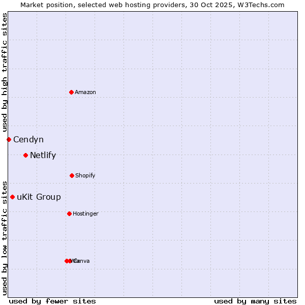 Market position of Netlify vs. uKit Group vs. Cendyn