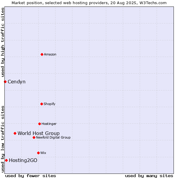 Market position of World Host Group vs. Hosting2GO vs. Cendyn