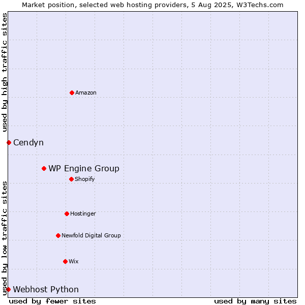 Market position of WP Engine Group vs. Cendyn vs. Webhost Python