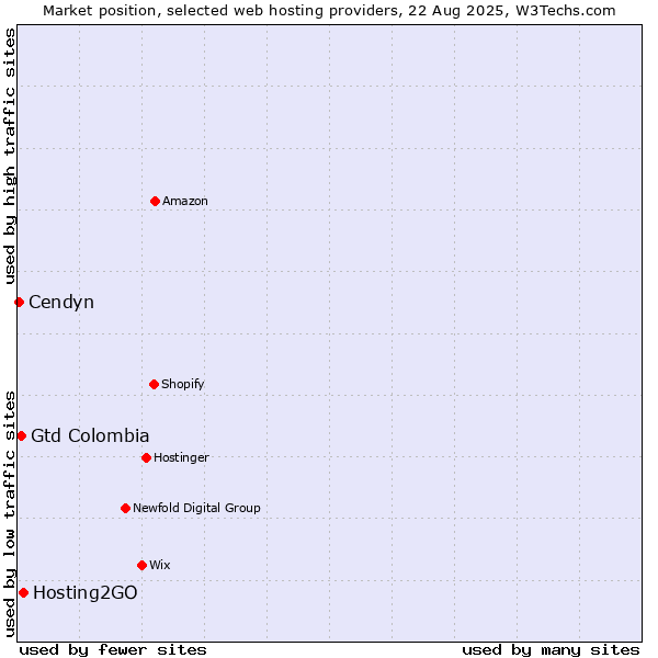 Market position of Hosting2GO vs. Gtd Colombia vs. Cendyn