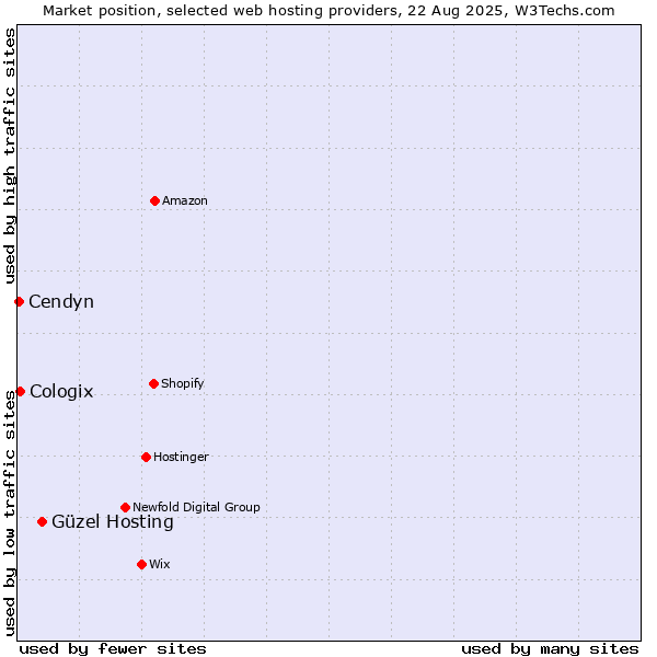 Market position of Güzel Hosting vs. Cologix vs. Cendyn