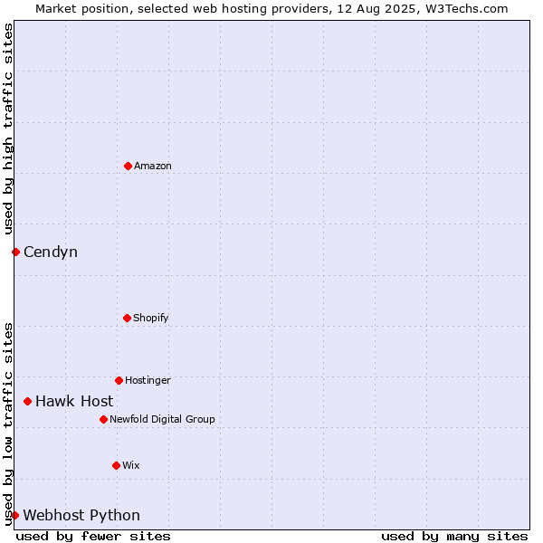 Market position of Hawk Host vs. Cendyn vs. Webhost Python