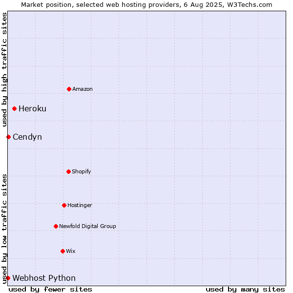 Market position of Heroku vs. Cendyn vs. Webhost Python