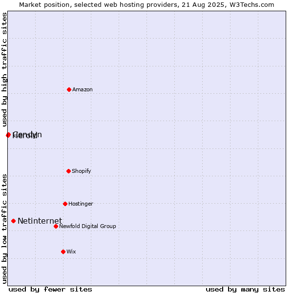 Market position of Netinternet vs. Cendyn vs. Herold