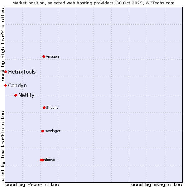 Market position of Netlify vs. HetrixTools vs. Cendyn
