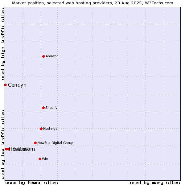Market position of Hostatom vs. Hostinet vs. Cendyn