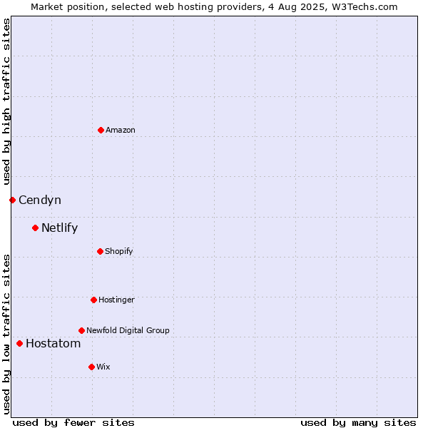 Market position of Netlify vs. Hostatom vs. Cendyn