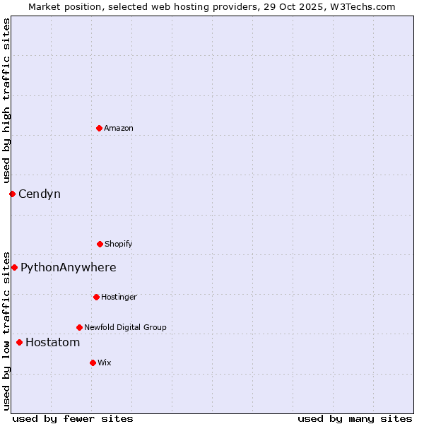 Market position of Hostatom vs. PythonAnywhere vs. Cendyn