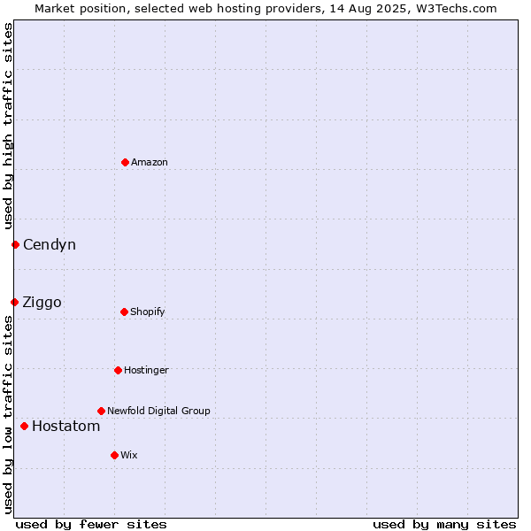 Market position of Hostatom vs. Cendyn vs. Ziggo