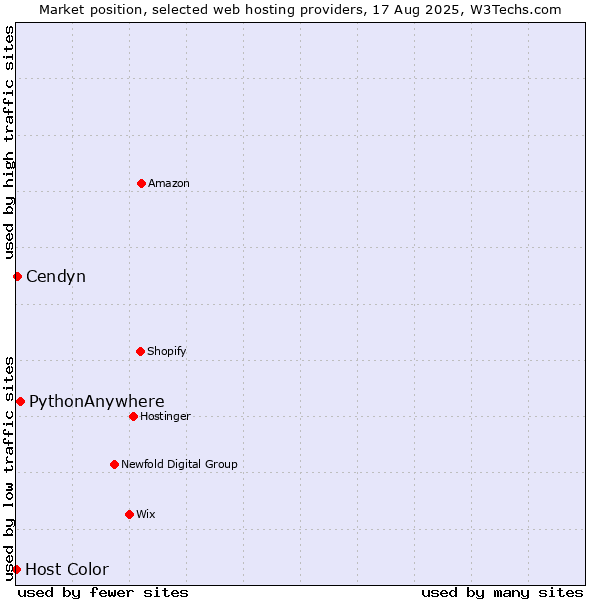 Market position of PythonAnywhere vs. Cendyn vs. Host Color