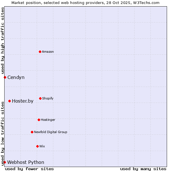 Market position of Hoster.by vs. Cendyn vs. Webhost Python