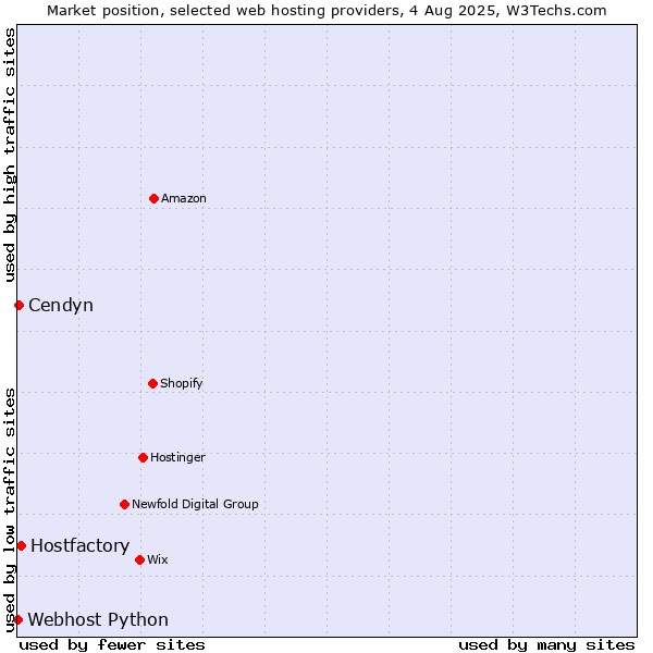 Market position of Hostfactory vs. Cendyn vs. Webhost Python
