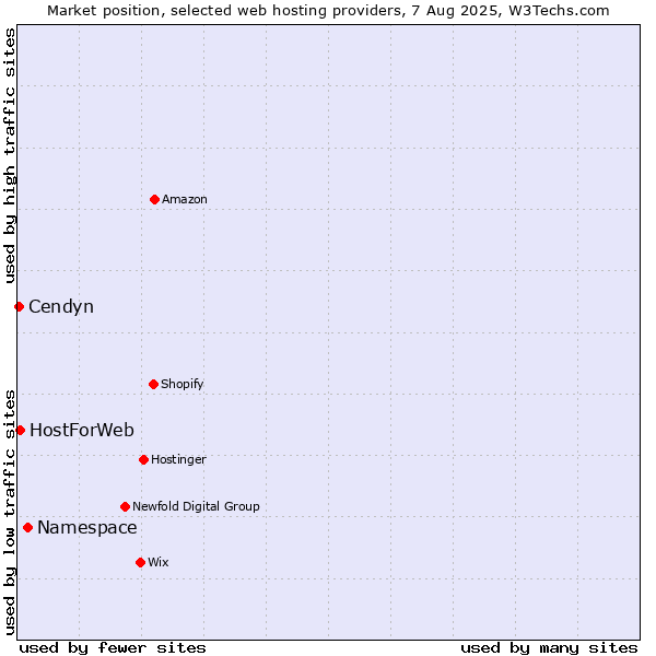 Market position of Namespace vs. HostForWeb vs. Cendyn
