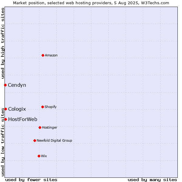 Market position of HostForWeb vs. Cologix vs. Cendyn