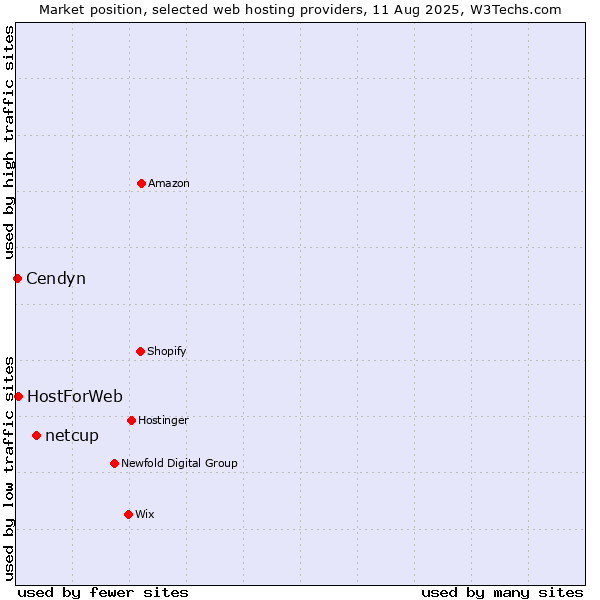 Market position of netcup vs. HostForWeb vs. Cendyn