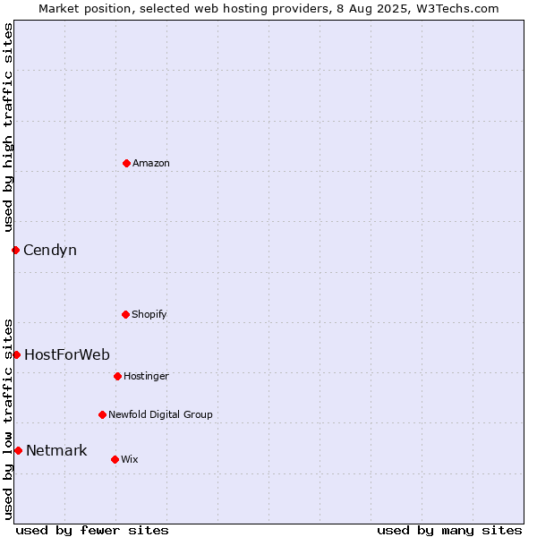 Market position of Netmark vs. HostForWeb vs. Cendyn
