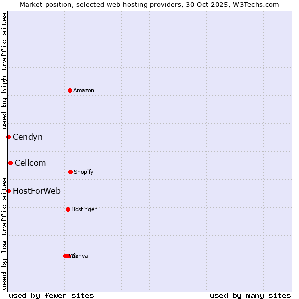Market position of Cellcom vs. HostForWeb vs. Cendyn